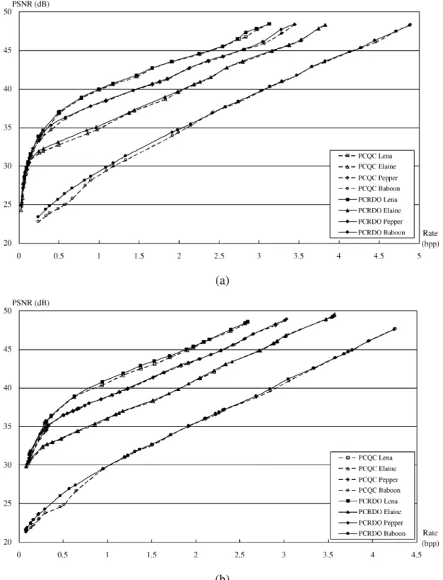 Fig. 9. Objective comparisons between the proposed PCQC algorithm and the PCRDO algorithm