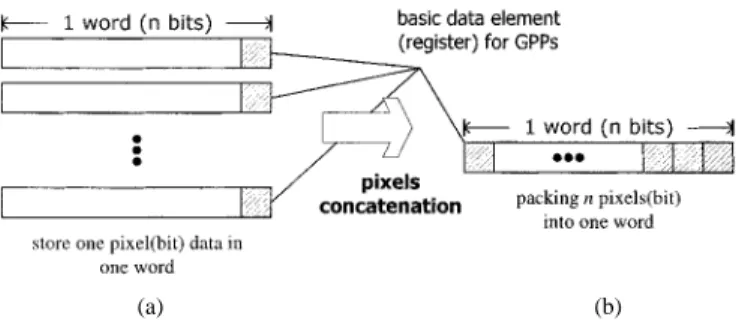 Fig. 4. Bit-data concatenation leads to the bit parallelism for the word-level processors