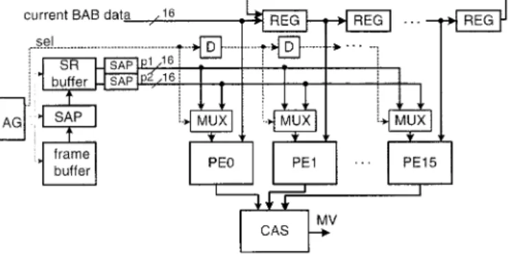 Table VII lists the number of memory access and the execu- execu-tion cycles required by the 16-PE BME architecture with two different data flows: “identical” and “cross” to pixel-packing direction under the 7128 BABs/s processing rate (assuming 30% of 23 