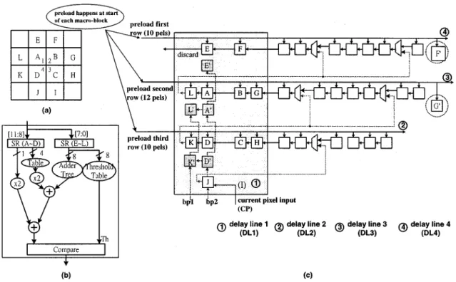 Fig. 15. (a) Context for upsampling of MPEG-4 shape coding. (b) Upsampling PE. (c) DLM configured for upsampling.