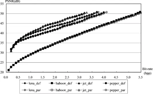 Fig. 4. Comparisons of rate-distortion curves of various images of parallel mode and default mode