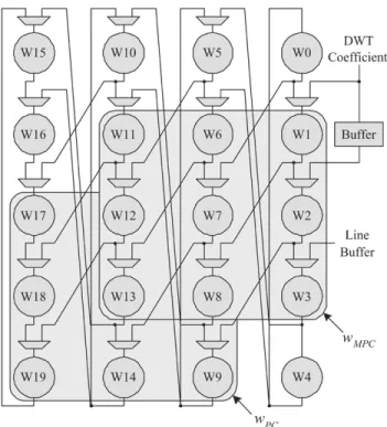Fig. 6. GRB. The circles represent registers that contain 11 bits DWT coefficient and 1 bit p .
