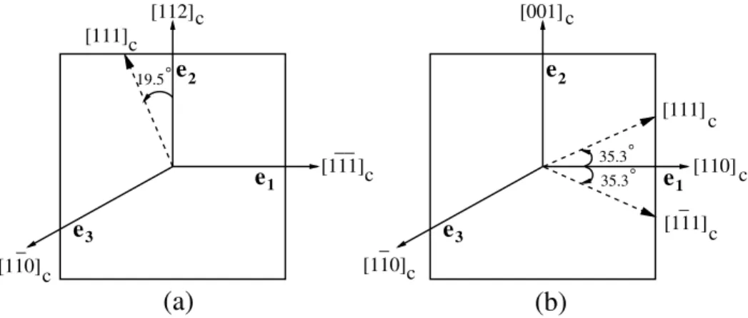 Fig. 6. Crystal orientations for single crystal Terfenol-D ﬁlms with h1 1 1i c easy axes.