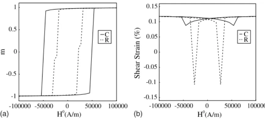 Fig. 9. (a) Hysteresis loops of average magnetization versus applied magnetic ﬁeld calculated using the constrained (C) and relaxed (R) approaches