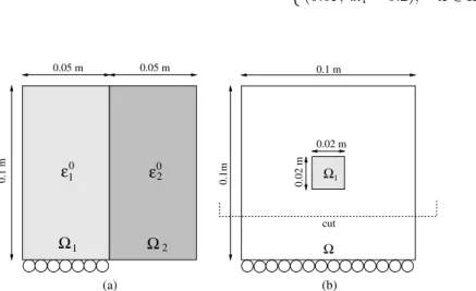 Fig. 11. (a) A patch test for strain compatibility. Note that the constrained boundary condition u 2 ¼ 0 is enforced on the left-hand side of the bottom and is represented by circles