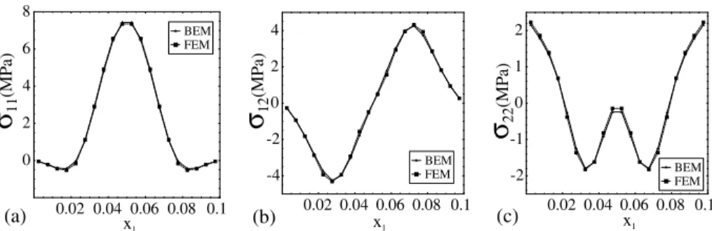 Fig. 12. Comparison of the modiﬁed BEM formulation with commercial NASTRAN FEM code for stresses computed along the line cut at 1/4 of the sideline of the body shown in Fig