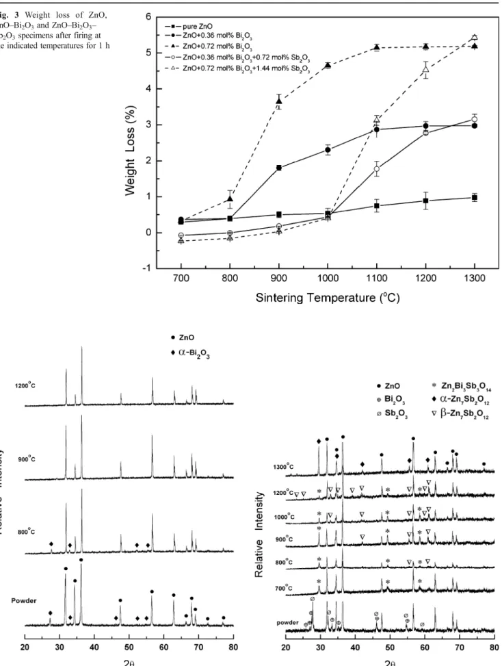 Fig. 4 XRD patterns of ZnO –0.72 mol% Bi 2 O 3 specimens after sintering at the indicated temperatures for 1 h