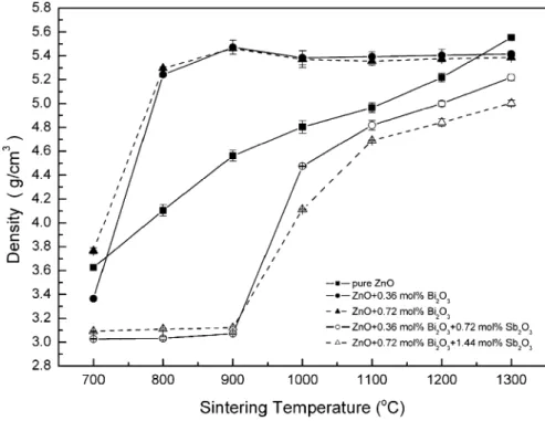 Fig. 7 Absolute density of ZnO, ZnO –Bi 2 O 3 and ZnO –Bi 2 O 3 – Sb 2 O 3 specimens after sintering at the indicated temperatures for 1 h