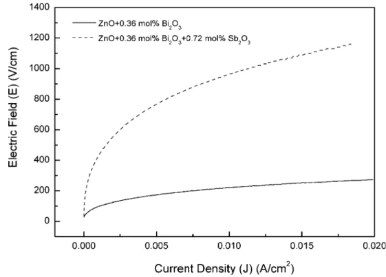 Fig. 11 Schematics of the pore in the sintered (a) ZnO and (b) ZnO – Bi 2 O 3 specimens