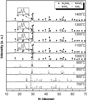 Fig. 1 X-ray diffraction patterns of the starting materials of Sr 2 CeO 4 calcined at various temperatures for 4 h in the solid-state reaction process