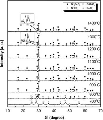 Fig. 3 X-ray diffraction patterns of the sol–gel derived precursors of Sr 2 CeO 4 calcined at various temperatures for 4 h