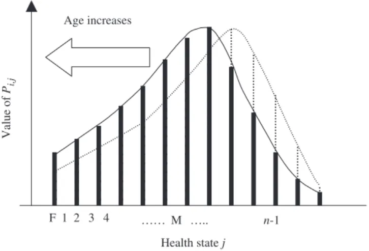 Figure 7. Wave-moving transition-probability distribution for an aging machine.