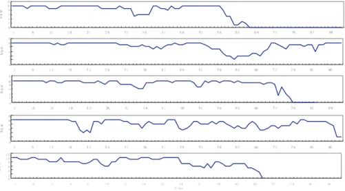 Figure 9. Five sequences of health state sample path.