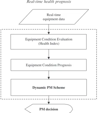 Figure 10. Overview of steps to make a dynamic PM decision.