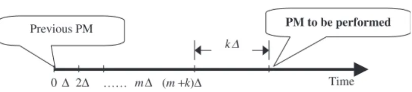 Figure 11. Illustration of PM location on time axis.