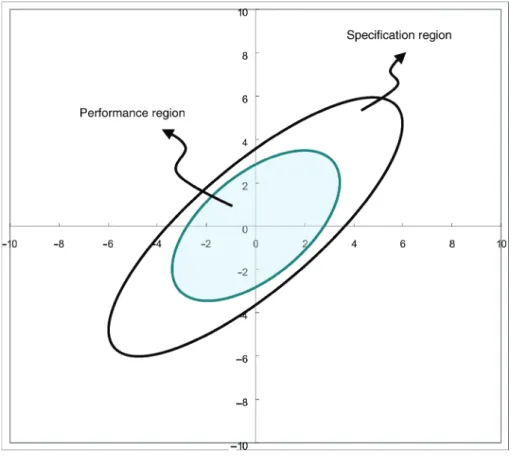 Figure 3. Performance region vs. specification region.