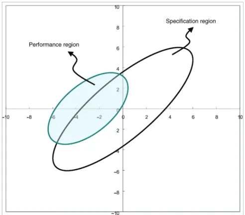 Figure 4 shows a machine’s performance region with its centre, i.e.  X, shifted from [0, 0] T to [3, 0] T .