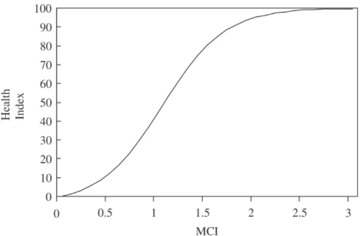Figure 5. Mapping function—(a, d) ¼ (1.04, 0.32) for a (0, 100) score range.