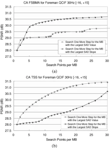 Fig. 1. Examples of the CA concept: (a) original TSS and (b) optimal CA TSS.
