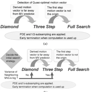 Fig. 9. The search pattern and processing order of three stages. (a) Predictive diamond search