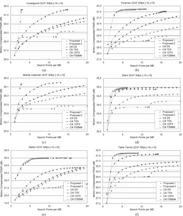 Fig. 10. Comparison of computation-distortion curves between the proposed CA BMAs and the prior CA BMAs: (a) coastguard; (b) Foreman; (c) mobile calendar;