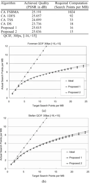 Fig. 12. Comparison of computation-distortion curves between the pro- pro-posed CA BMAs and the prior CA BMAs with 1/2-subsampling and PDE.