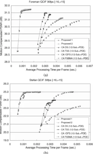Fig. 13. Use processing time as the unit of computation to compare the com- com-putation-distortion curves between the proposed CA BMAs and the prior CA BMAs with 1/2-subsampling and PDE on a PC platform with a 2.5 GHz CPU.