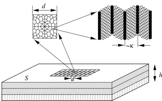 Fig. 1. A heterogeneous thin film with three different length scales.