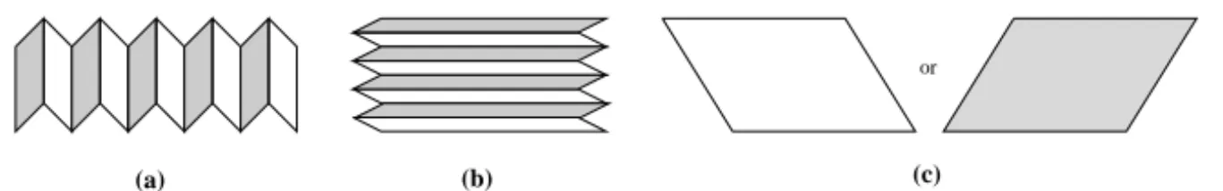 Fig. 2. A heterogeneous thin film with clamped edges. (a) The sequence that minimizes the energy with density ϕ (1) for α 0 = 0