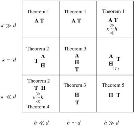 Table 1. Summary of the effective behavior of a heterogeneous thin film. A means averaging, H means homogenizing and T means thin-film limit