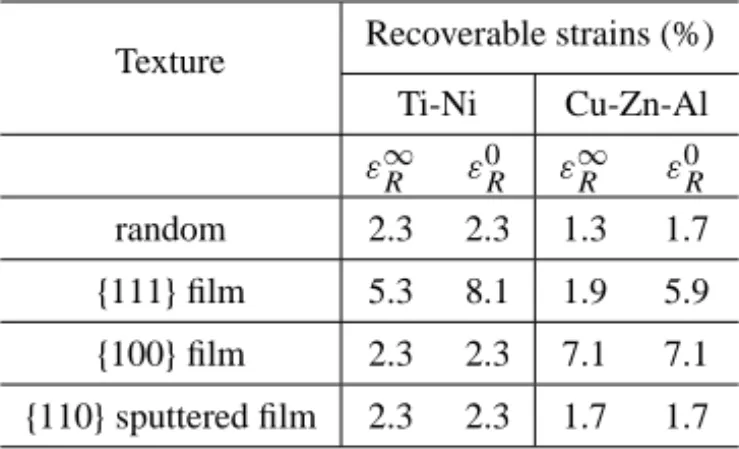 Table 2. The predicted uniaxial recoverable extension for various textures. ε R ∞ and ε 0 R are the Taylor bounds for films with β = ∞ and β = 0 respectively