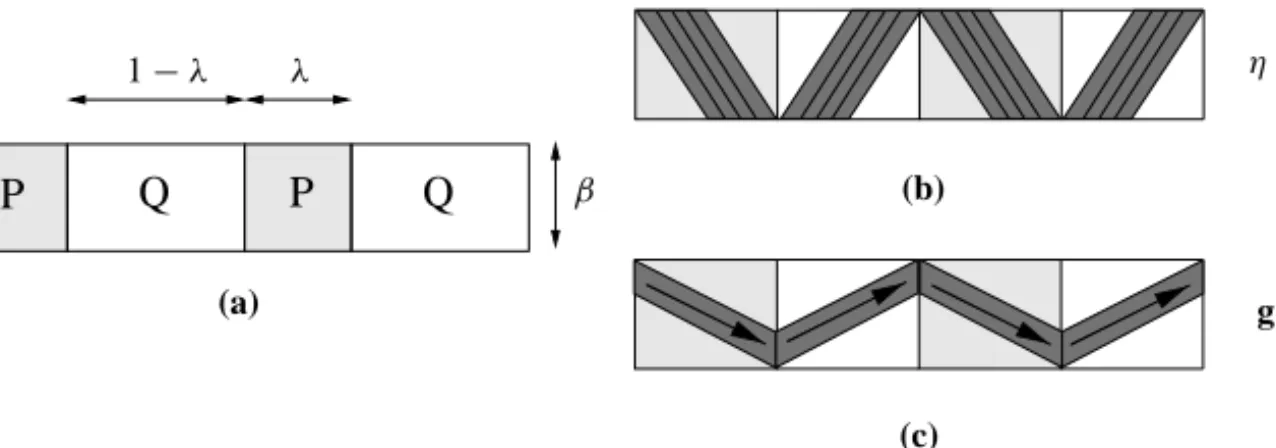Fig. 4. (a) A heterogeneous thin film mixing with two anisotropic conducting materials.
