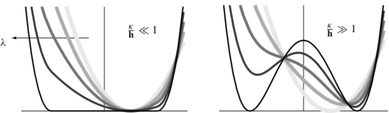 Fig. 5. The effective behavior of a multilayer thin film is determined by the energies above for small and large values of κ h .
