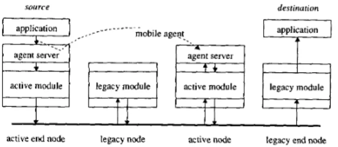 Figure 1. A Mobile Agent Based Active Network 