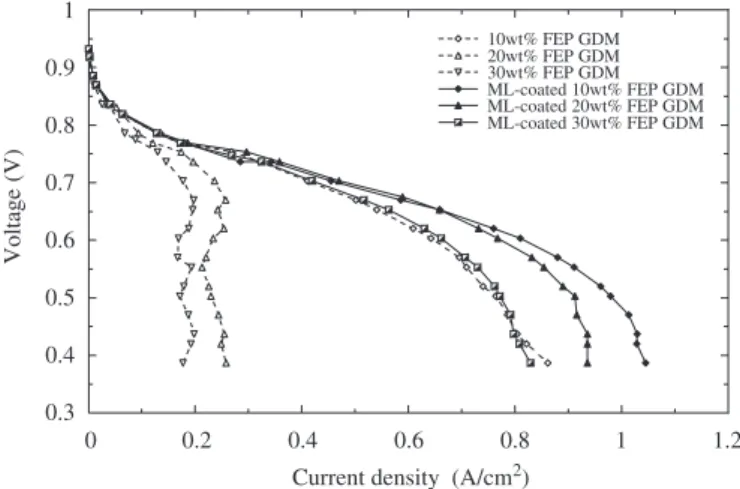 Fig. 2. Effects of FEP contents in GDLs with and without coating micro porous layer.