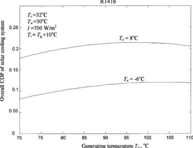 Fig. 5. Overall COP of a solar ejector cooling system. The final goal is to improve the COP of the