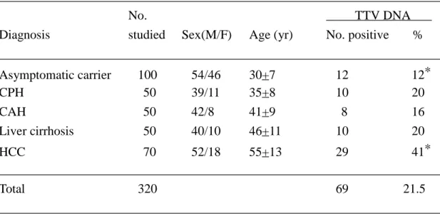 TABLE I. Prevalence of Serum TT Virus (TTV) DNA in 320 Hepatitis B Surface Antigen Carriers with Different Liver Diseases