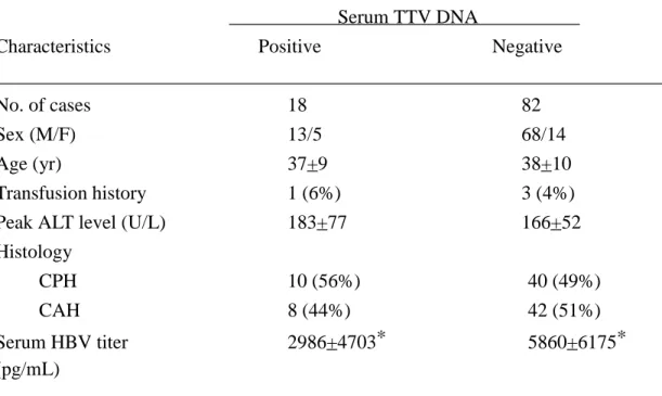 TABLE II. Demographic and Clinical Data of 100 Cases of Chronic Hepatitis B with and without TT Virus (TTV) DNA