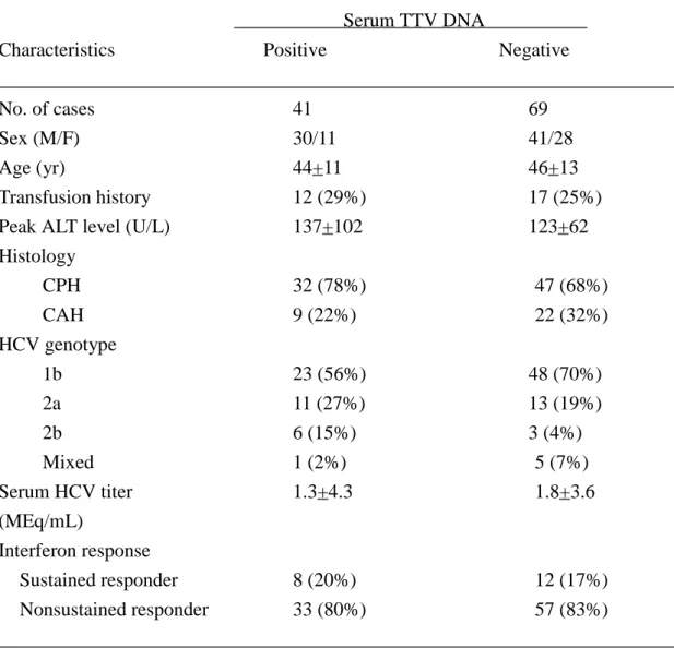 TABLE IV. Demographic and Clinical Data of 110 Cases with Chronic Hepatitis C with and without TT Virus (TTV) DNA