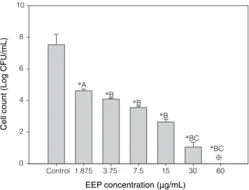 Figure  1.  Survival  of  Str.  mutans  after  12hr  of  cultivation  in  TSB  containing various amounts of EEP