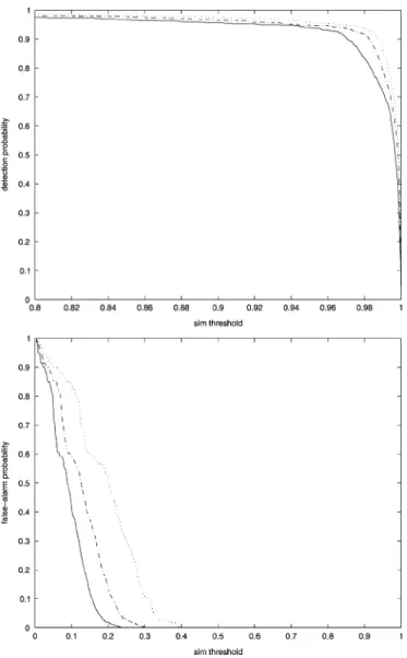 Fig. 6 shows that both the detection probability and false pos- pos-itive probability are smaller at a given threshold for a larger value