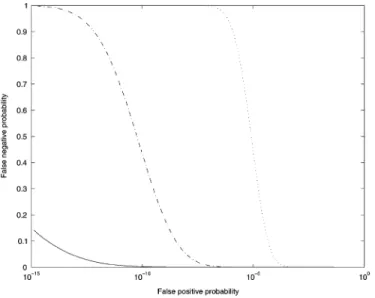 Fig. 7. ROC curves of our empirical data. The curves plot the false positive probability in the logarithmic (base 10) scale against the false negative probability, which is defined as one minus the detection probability, as a function of the threshold and 