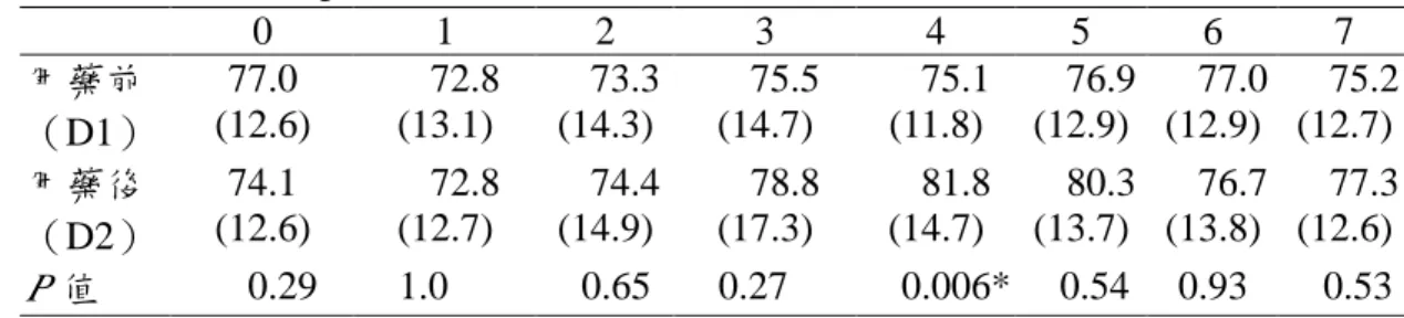 Fig 1. Plasma epinephrine concentrations pre-and post-entacapone administration Fig 2