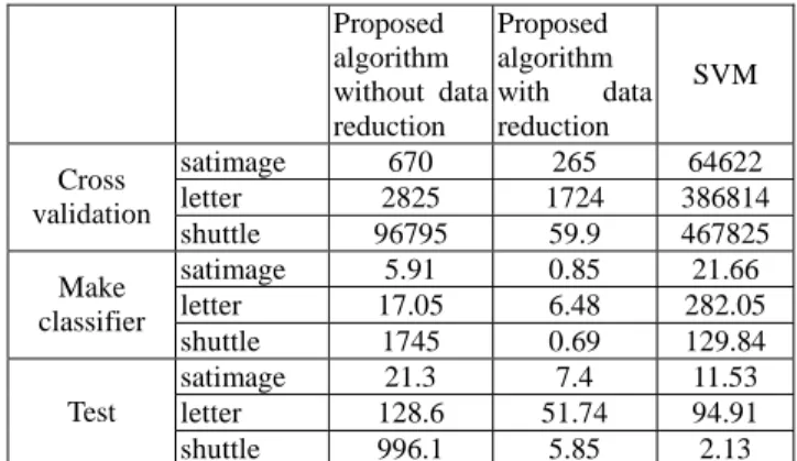 Table 2. Comparison of classification accuracy of the 6 smaller data sets.