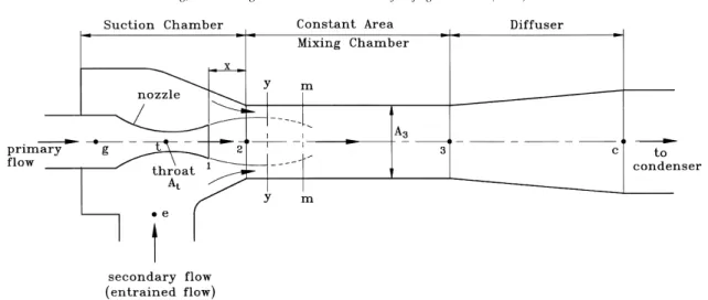 Fig. 2 is the schematic diagram of an ejector. To derive an empirical correlation for ejector performance, we have to test as many different ejectors as possible
