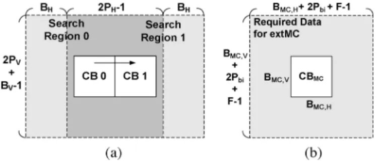 Fig. 3. The required data of ME and MC. (a) The required data for ME with level C scheme, where the heavy gray region is the overlapped and reused  re-gion