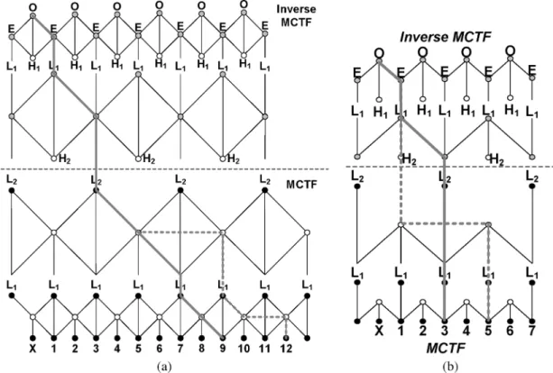 Fig. 8. Signal flow graph of two-level MCTF system. (a) 5/3 MCTF. (b) 1/3 MCTF, where the solid line is P-DRF/U-DRF and the dotted line is P-DCF/U-DRF.