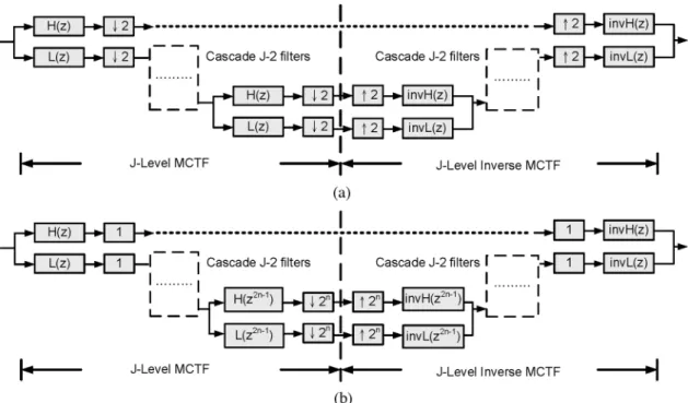Fig. 9. The filter-bank representation of J-level MCTF and inverse MCTF. (a) The original filter-bank representation