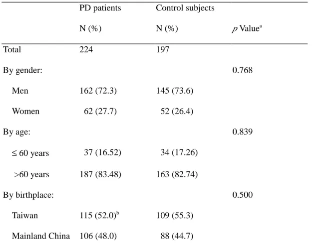 Table 1 Demographic data for PD patients and control subjects