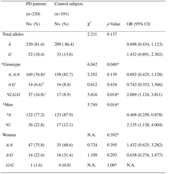 Table 2 Distribution of MAOB allele frequency and genotype polymorphism, and estimated OR in relation to PD risk PD patients (n=220) No
